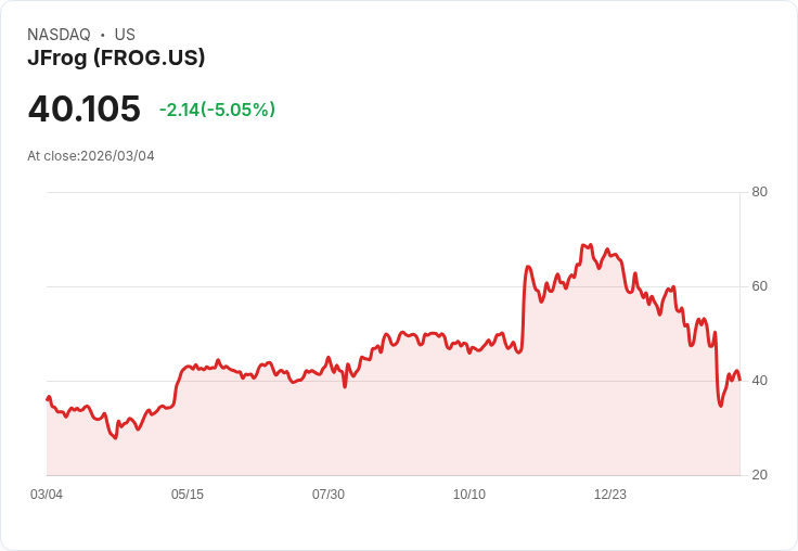 【23:43 即時新聞】JFrog(FROG) 盤中重挫逾5％ 跌破短期均線、技術指標持續偏空