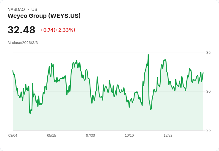 Weyco 宣佈每股 $0.27 季度股息！投資者看好未來回報