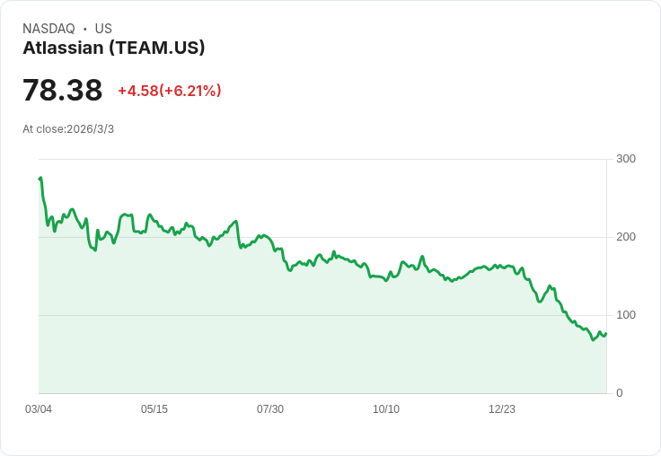 Atlassian股價二月驟跌36％！AI威脅與財報失利成主因