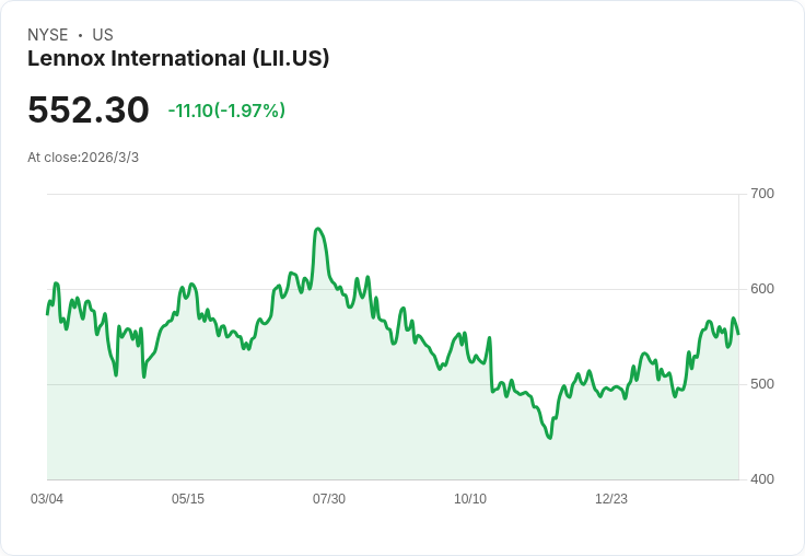 Lennox重申2026年財務展望，進軍水加熱市場引發關注！