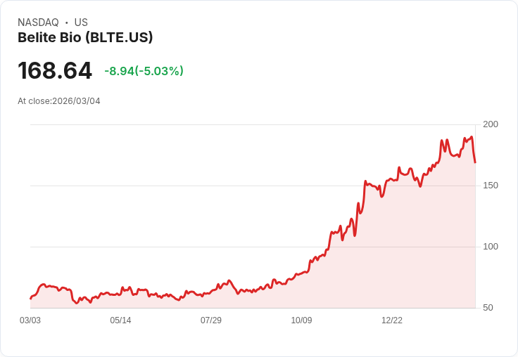 【04:55 即時新聞】Belite Bio(BLTE)重挫逾5％ 研發與商轉支出放大壓抑股價