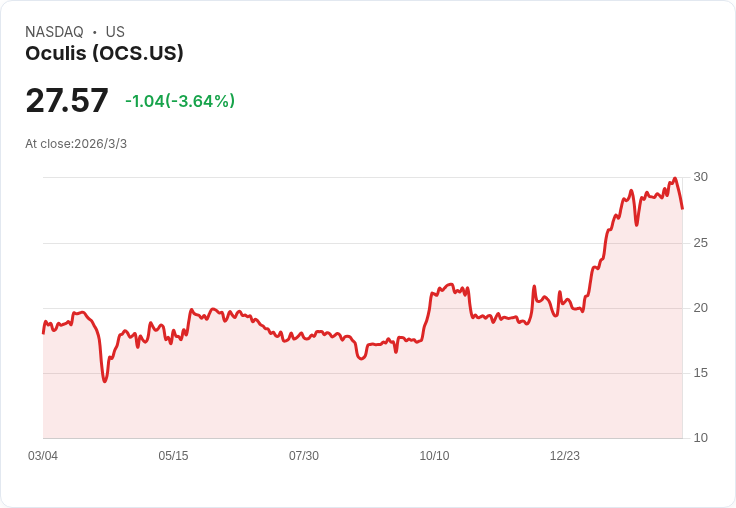 Oculis Holding Q4 財報出爐:每股虧損CHF -0.42,超預期11美分!