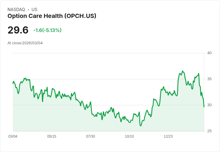 【23:09 即時新聞】Option Care Health(OPCH) 重挫逾5％／技術面轉弱、跌破短期均線壓力增