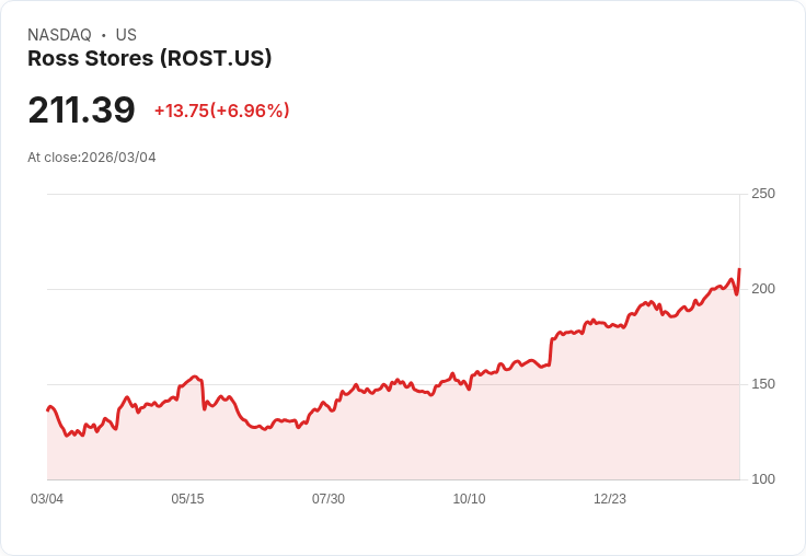 【22:30 即時新聞】Ross Stores(ROST) 大漲逾9％／財報優於預期、調高股息與展望激勵股價