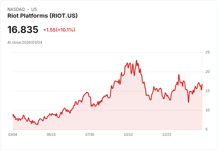 【23:31 即時新聞】Riot Platforms(RIOT) 早盤勁揚逾10％／比特幣反彈帶動加密礦企走強