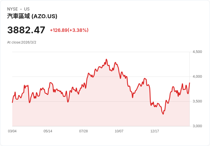 【財報電話會議】AutoZone財報揭示:銷售增長8.1%,但EPS下降2.3%!