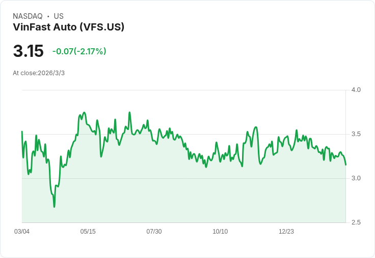 VinFast Auto Ltd (VFS) 擴大合作夥伴關係,交付量持續成長!