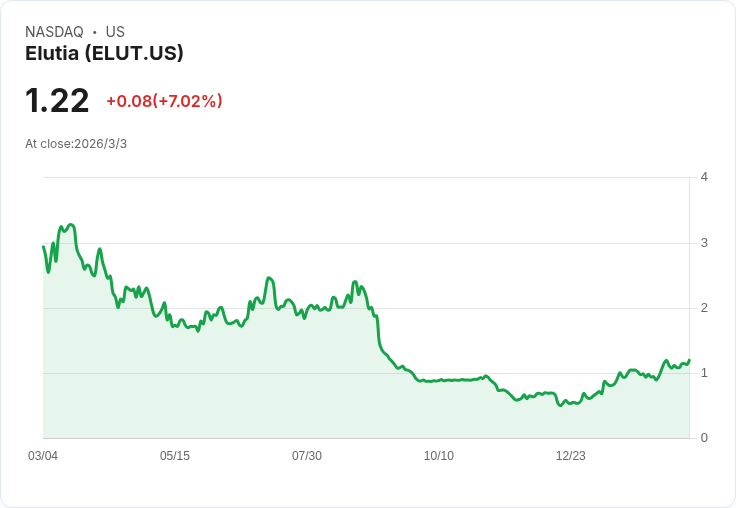 Elutia重回納斯達克合規行列,股價激增6.5%