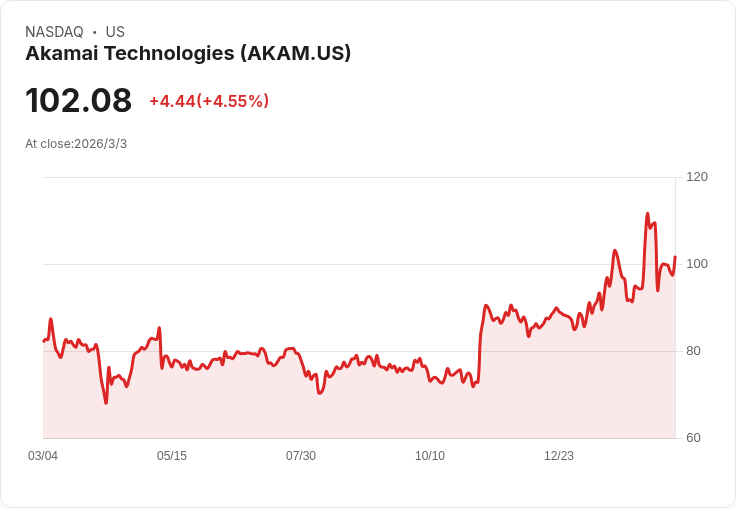 Akamai執行長揭示AI推動雲端成長，預測45％-50％增長引發市場關注！