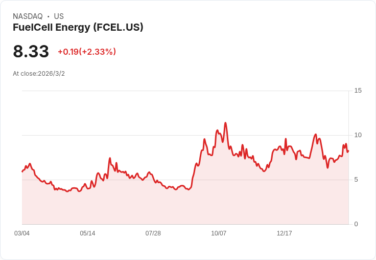 中東地緣政治緊張引發油價飆升，FuelCell Energy、Enphase等股價下跌，投資者該如何應對？
