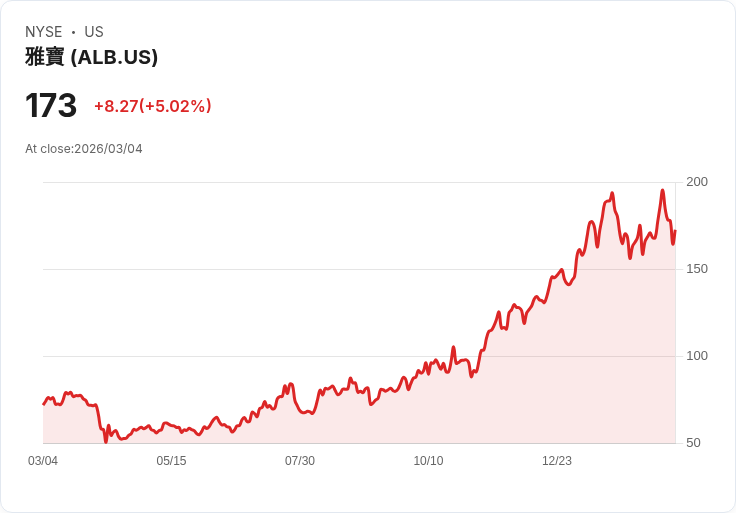 【23:00 即時新聞】Albemarle(ALB) 盤中勁揚逾5% 技術指標高檔修正後再轉強