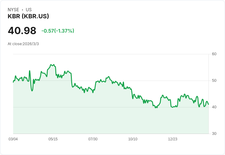 KBR獲得印多拉馬十年催化劑供應合約,開創氨氣產業新局面!