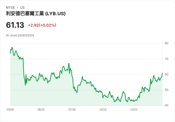 【23:55 即時新聞】LyondellBasell Industries NV / 上漲逾5％：受惠二月材料族群強勢表現