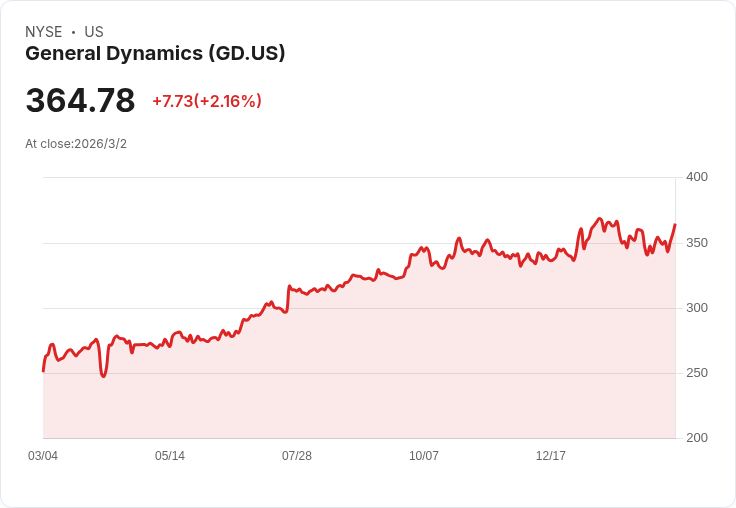 美國對伊朗的攻擊將推動國防支出激增 三大承包商受益