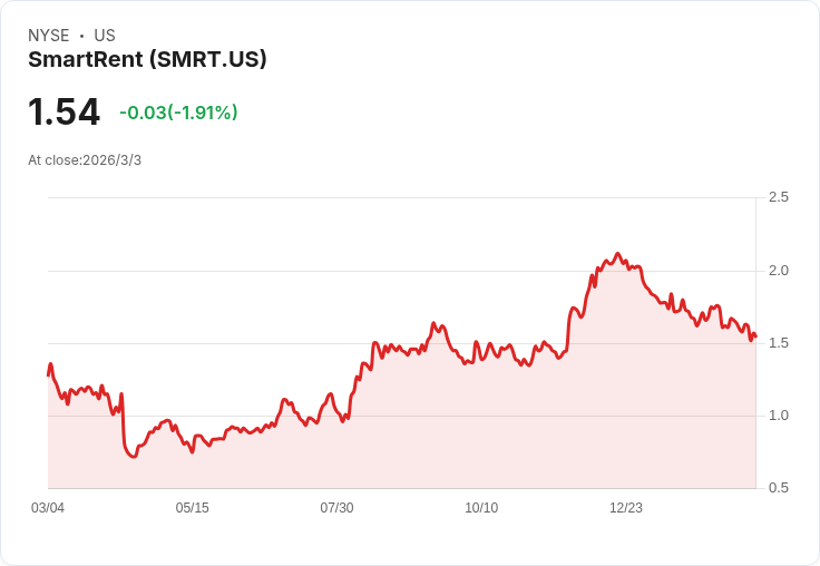 SmartRent Q4財報出爐:每股虧損0.02美元,營收超預期達3650萬美元!