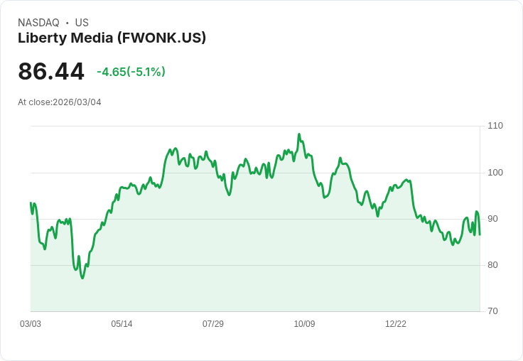 【00:03 即時新聞】Liberty Media(FWONK) 重挫逾5%/短線漲多後技術指標高檔轉弱