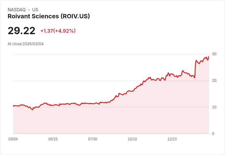【22:36 即時新聞】Roivant Sciences(ROIV) 勁揚逾5％／受惠 Moderna 25億美元專利和解案題材激勵