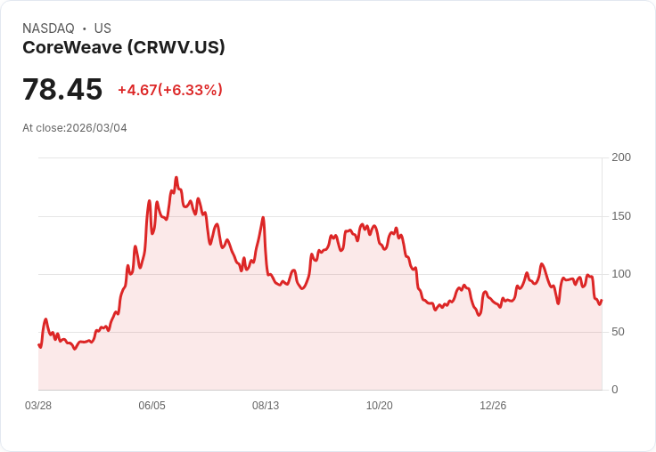【22:30 即時新聞】CoreWeave (CRWV) 盤中勁揚逾5％／技術指標低檔反彈、短線止跌訊號浮現