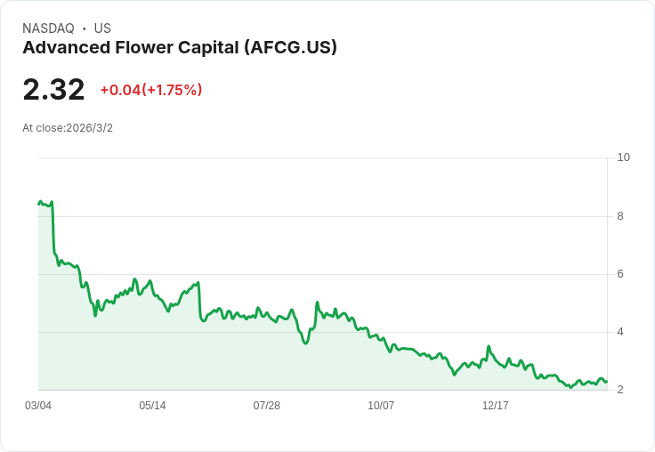 進階花卉資本Q4 2025財報預告：虧損擴大，市場關注未來走向！