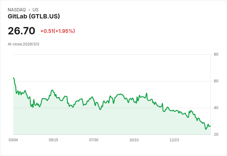 GitLab Q4 財報優於預期,指引卻呈現混亂局面!