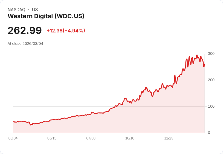【23:00 即時新聞】Western Digital(WDC) 飆漲逾5%/記憶體題材獲青睞、AI 資本支出推升評價