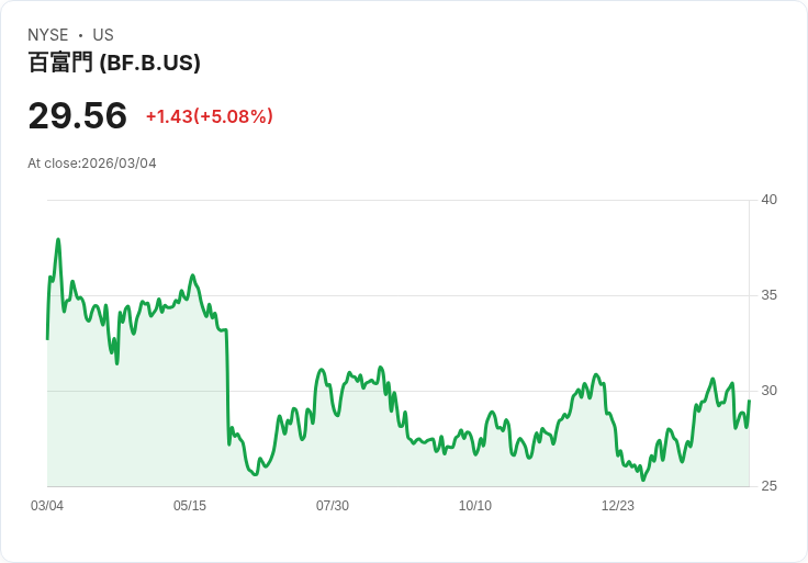 【22:41 即時新聞】Brown‑Forman(BF.B) 勁揚逾5％：自營RTD產線與財報優於預期激勵