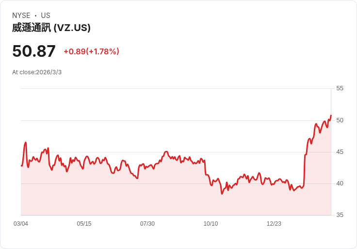 美國電信巨頭Verizon考慮縮減NFL贊助合約，面對成本壓力與競爭挑戰！