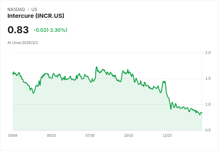 InterCure遭納斯達克警告!股價低於1美元面臨合規危機