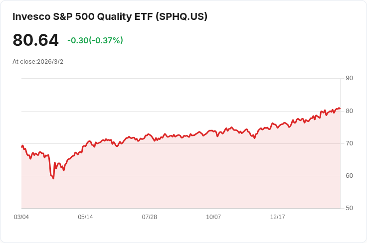 2026年最佳隱藏ETF:為何Invesco S&P 500 Quality ETF應納入你的投資組合!
