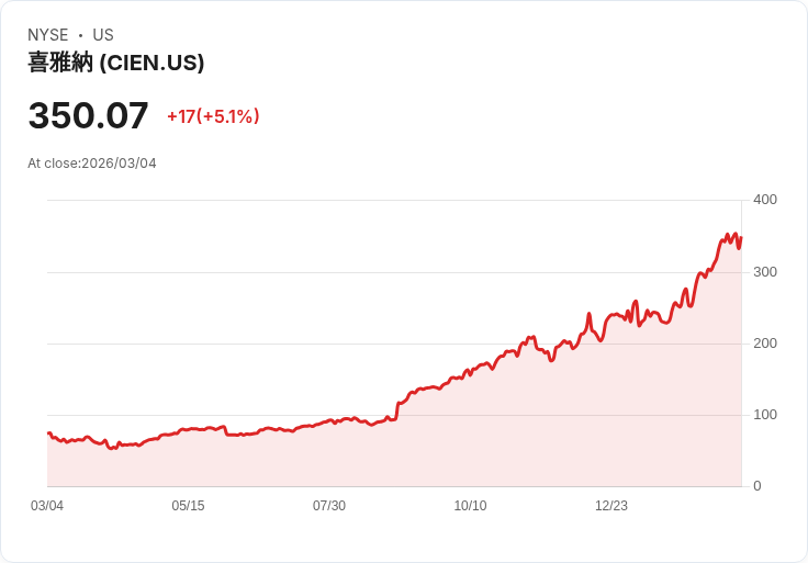 【23:18 即時新聞】Ciena(CIEN)勁揚5%:二月飆漲逾4成續吸金、地緣風險拖累僅短線波動