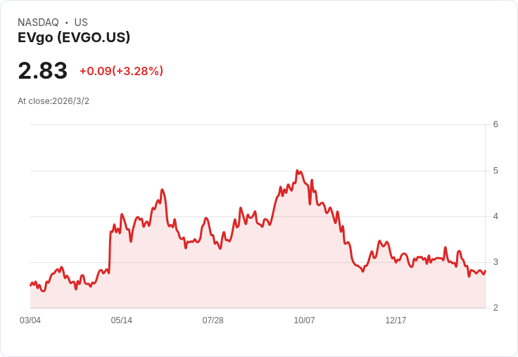 EVgo 首度盈利!CEO透露成功秘訣:充電站設定在「人們的身邊