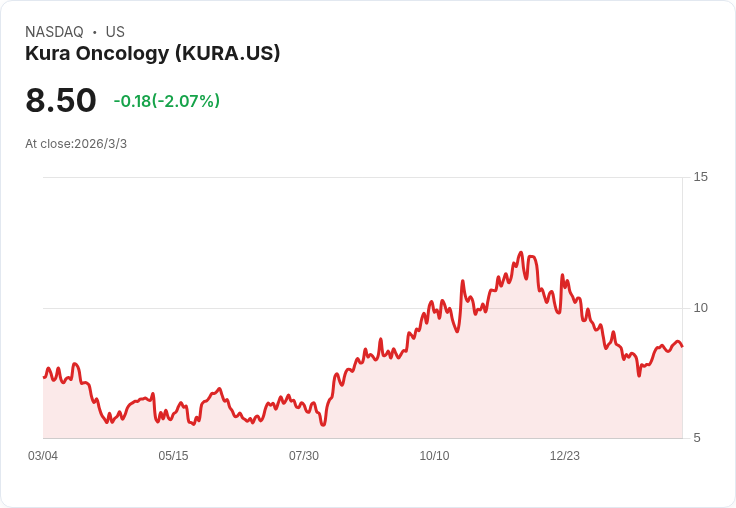 Kura Oncology 第四季財報預告:虧損擴大,營收下滑引發市場關注!