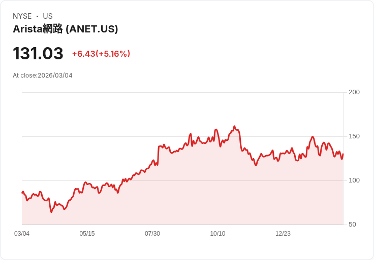 【22:52 即時新聞】Arista Networks(ANET)勁揚5%/前一日遭地緣風險拖累後技術反彈