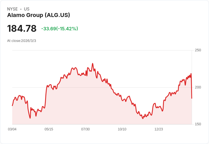 阿拉莫集團預告長期10%銷售增長目標,15%利潤率成為新戰略重點
