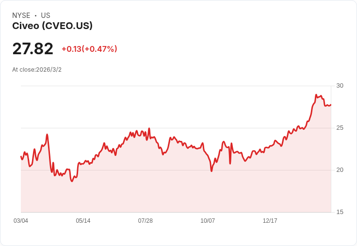 Civeo 提出 2026 年收入目標650M-$700M，回購計劃接近完成，聚焦澳洲市場增長