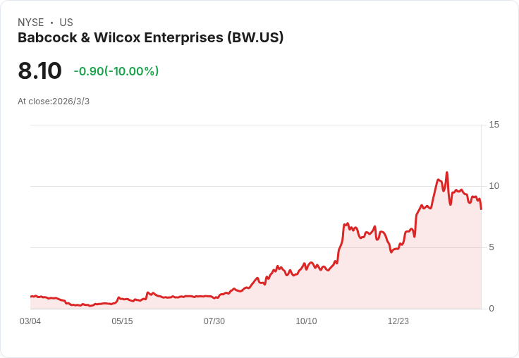 巴博克與威爾科克企業第四季財報亮眼，GAAP每股虧損0.05美元超預期！