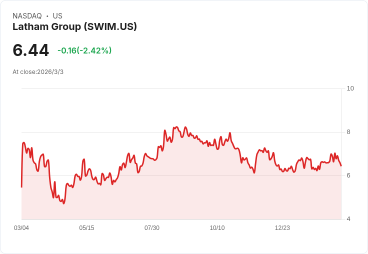 Latham集團2026年指引出爐!目標淨銷售580M–610M美元,擴張沙州市場與收購Freedom Pools