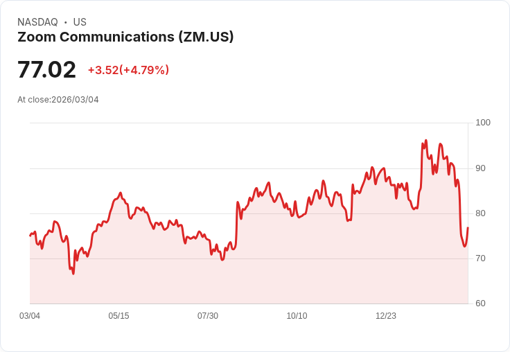 【23:53 即時新聞】Zoom Communications(ZM) 盤中大漲逾5% Jefferies 點名為 AI 風險股引發關注