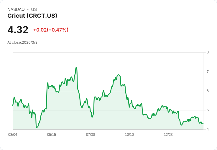 Cricut推出加速產品計畫與捆綁策略,平臺收入年增6%引發關注!