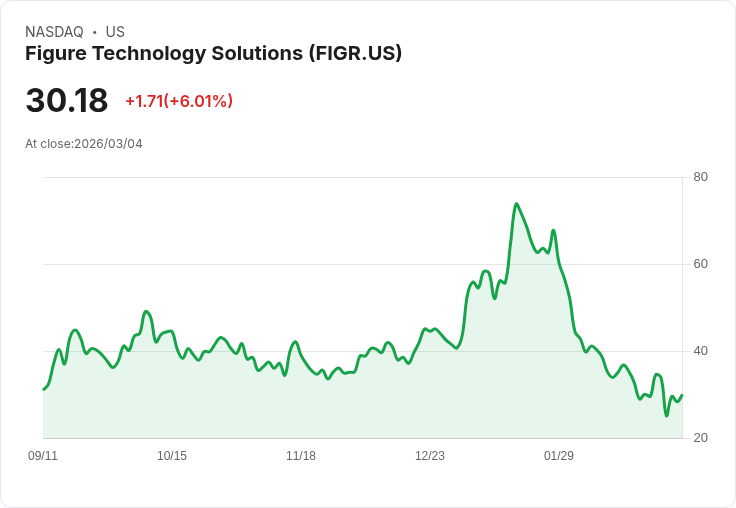 【22:30 即時新聞】Figure Technology Solutions(FIGR) 盤中勁揚逾5％　短期技術反彈動能增強