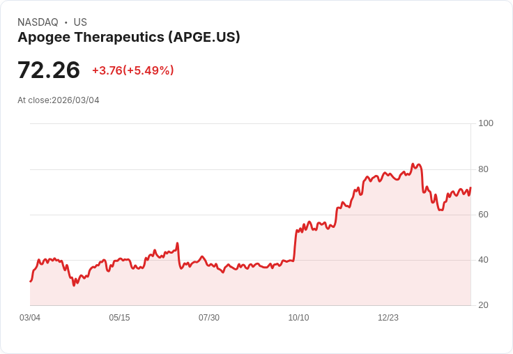 【22:50 即時新聞】Apogee Therapeutics(APGE) 盤中大漲逾5％　技術指標轉強帶動買盤回流