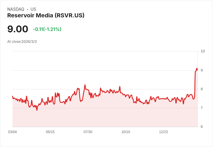 Irenic Capital提出收購提議！Reservoir Media股價激增18％
