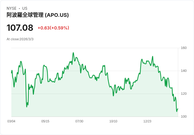私募信貸市場風暴來襲!Apollo CEO Rowan 警告違約潮,Blackstone Gray:只是噪音