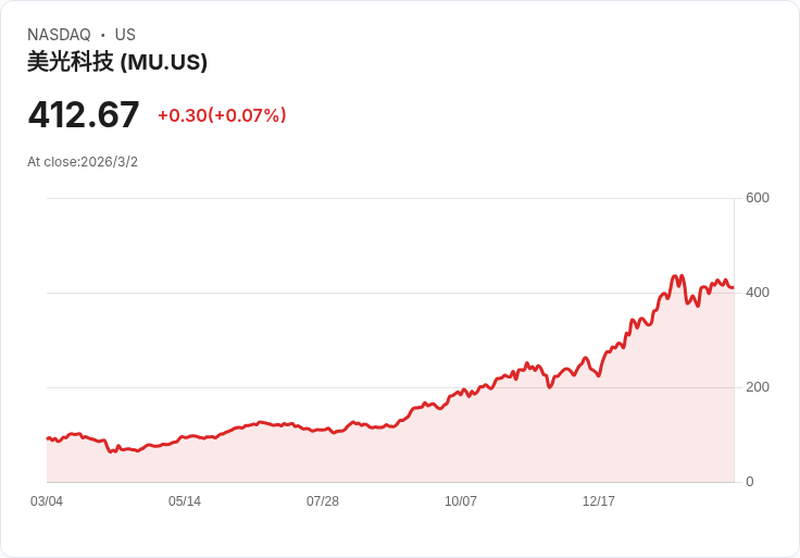 大亨投資者David Tepper大幅減持銀行股，卻將AI記憶體巨頭的投資增加200％！