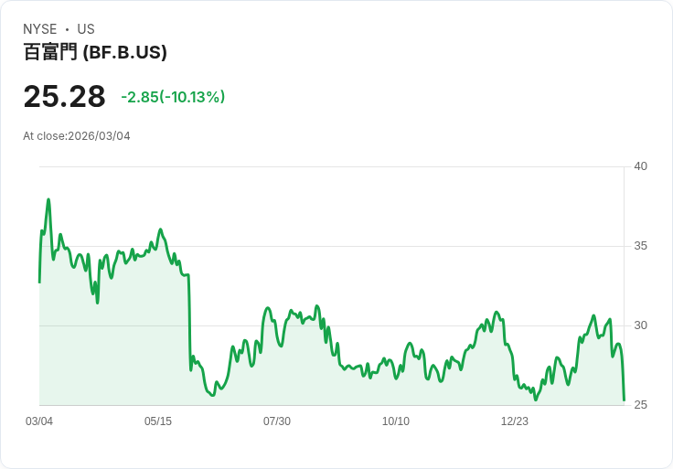 【23:52 即時新聞】Brown‑Forman(BF.B) 勁挫逾10%/雖財報優預期但釋出營收與獲利將小幅下滑展望