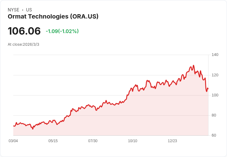 Ormat科技獲RBC評為優於大盤，地熱能滿足超級計算需求！
