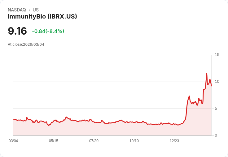 【22:30 即時新聞】ImmunityBio(IBRX) 跌5％／前期飆漲後拉回、財報前市場獲利了結