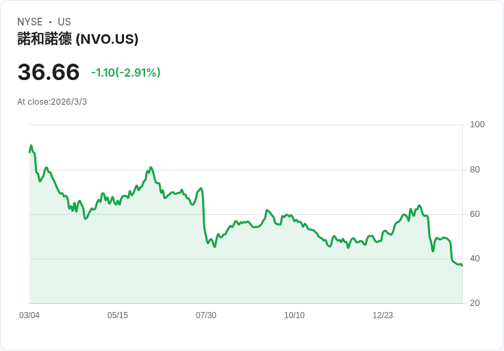 Novo Nordisk 再遭 FDA 警告！Ozempic 廣告引發爭議