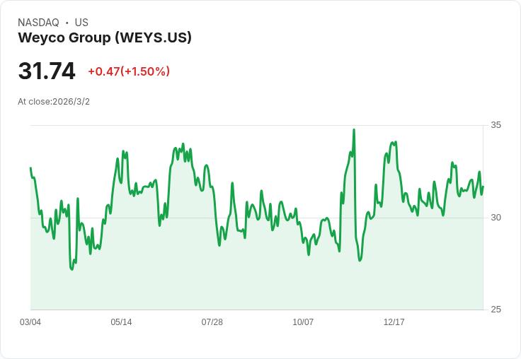 Weyco第四季財報出爐！每股盈餘0.91美元，營收76.8百萬美元下滑4.6％