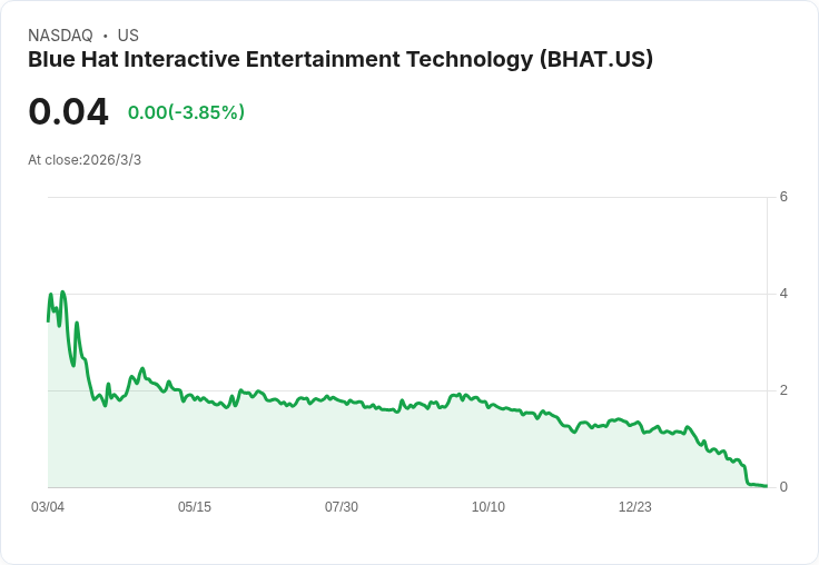 藍帽互動娛樂技術宣佈將於3月6日實施1對50的反向股票拆分！